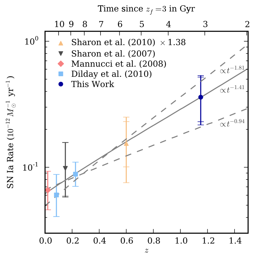 Measurement of the delay time distribution with cluster rates